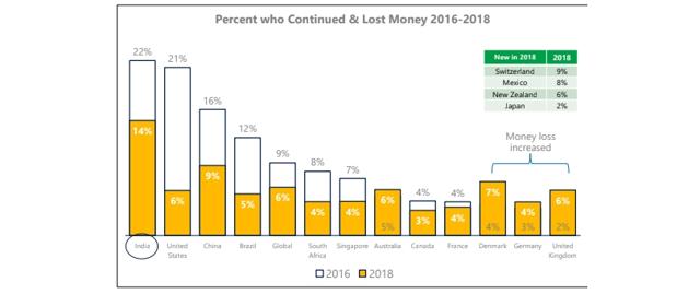 Rates of tech support scam loss became more consistent worldwide Rates of tech support scam loss became more consistent worldwide