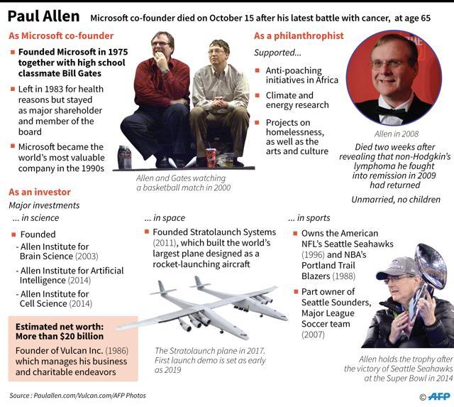 Factfile on Paul Allen, Microsoft co-founder who died Monday after his latest battle with cancer at age 65. Factfile on Paul Allen, Microsoft co-founder who died Monday after his latest battle with cancer at age 65.