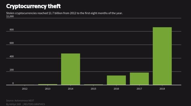 2018 saw the highest number of cryptocurrency-related crimes 2018 saw the highest number of cryptocurrency-related crimes