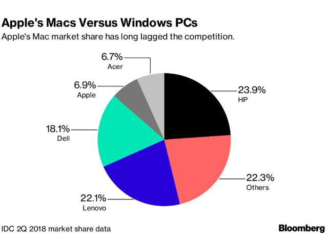 Apple's Mac market share. Apple's Mac market share.