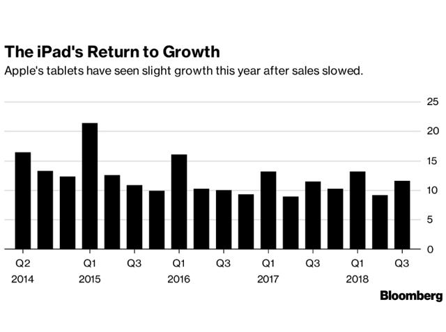 Apple iPad's growth over the last five years. Apple iPad's growth over the last five years.
