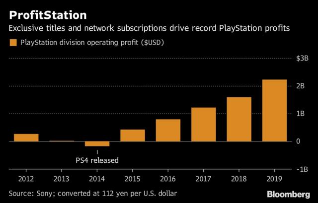 The big question is whether PS4's successor will be designed to embrace cloud gaming, include handheld gaming, move deeper into virtual and augmented reality — or all of the above. The big question is whether PS4's successor will be designed to embrace cloud gaming, include handheld gaming, move deeper into virtual and augmented reality — or all of the above.