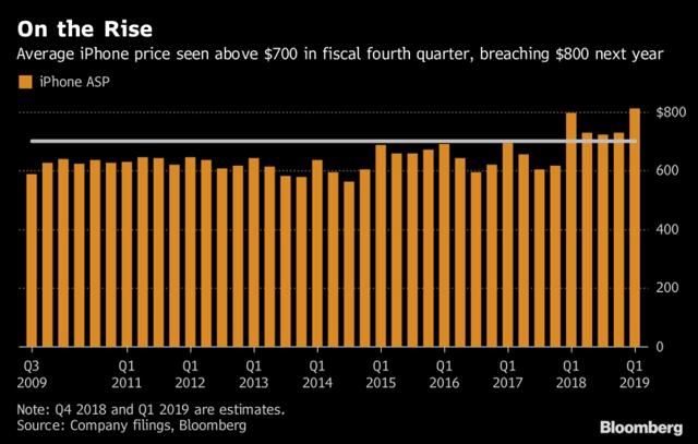 Apple's new iPhones are more expensive than the last year's models. Apple's new iPhones are more expensive than the last year's models.