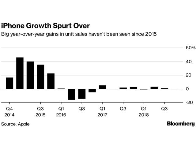 Apple iPhone's growth over the past four years. Apple iPhone's growth over the past four years.