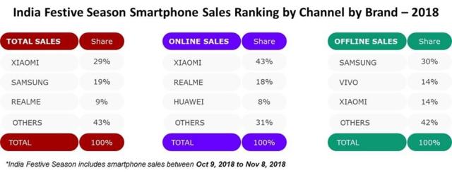 Xiaomi led online smartphone sales in India Xiaomi led online smartphone sales in India