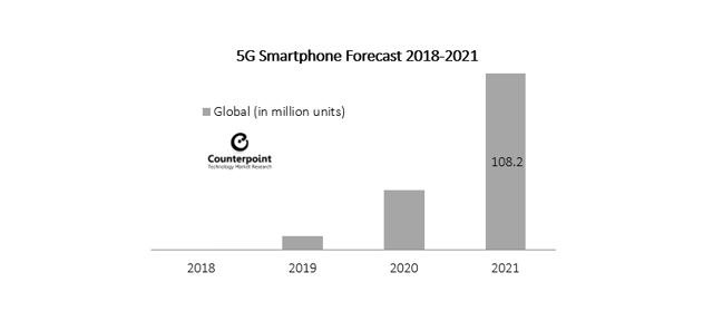 More than 100 million global 5G smartphone shipments expected by 2021 More than 100 million global 5G smartphone shipments expected by 2021