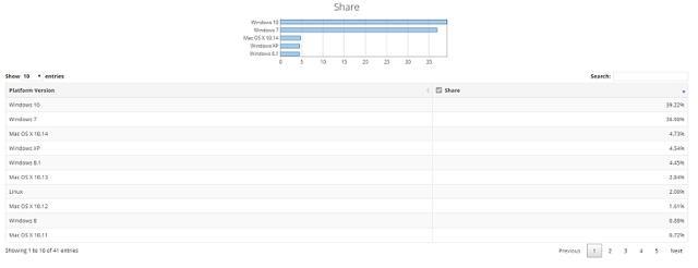 Operating System Share by Version Operating System Share by Version