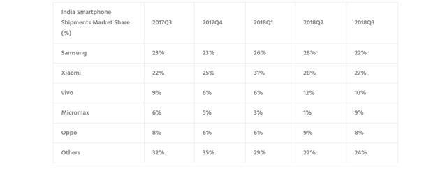 Xiaomi continues to lead Indian smartphone market Xiaomi continues to lead Indian smartphone market