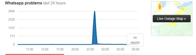 About 3,000 reports were registered during the outage About 3,000 reports were registered during the outage