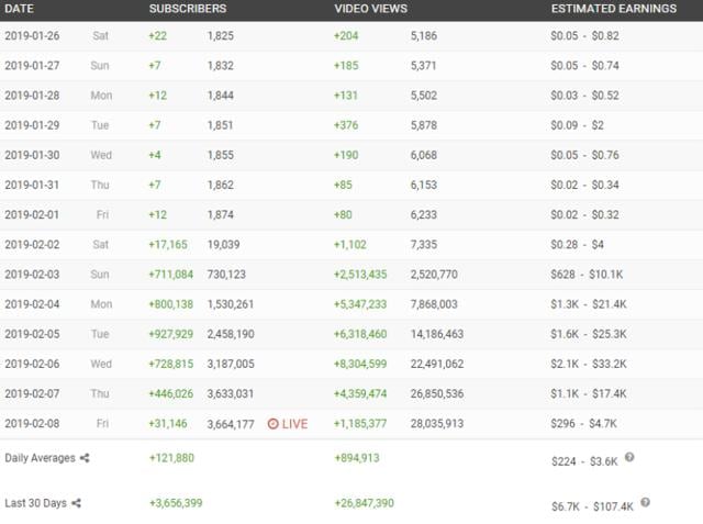 YouTube stats of Nilson Izaias Papinho Oficial's channel.