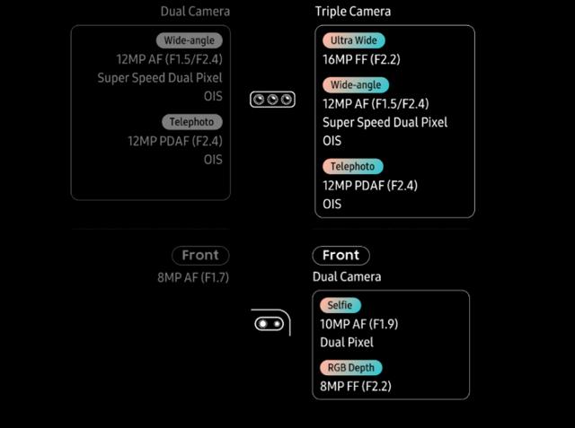 Samsung Galaxy S10+ vs Galaxy S10 camera upgrades. Samsung Galaxy S10+ vs Galaxy S10 camera upgrades.
