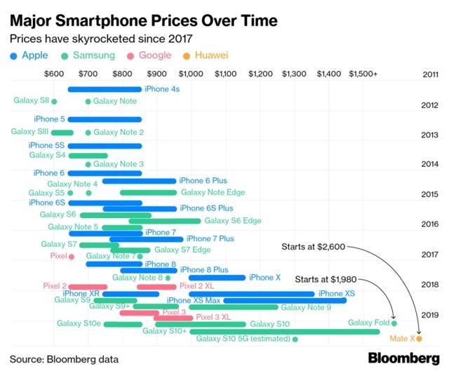 price strategy with foldable phones