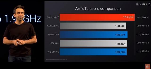 Xiaomi said Snapdragon 660 on Redmi Note 7 is about 10% faster than Realme 2 Pro and other phones. Xiaomi said Snapdragon 660 on Redmi Note 7 is about 10% faster than Realme 2 Pro and other phones.