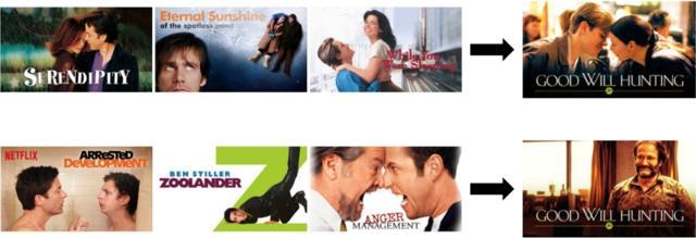 Netflix serves different posters to those who love romantic movies and those who love comedy movies. Netflix serves different posters to those who love romantic movies and those who love comedy movies.
