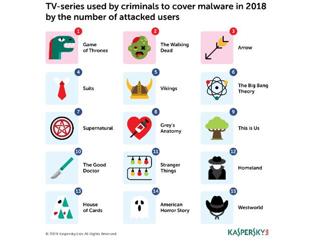 Top ten TV shows affected by malware. Top ten TV shows affected by malware.