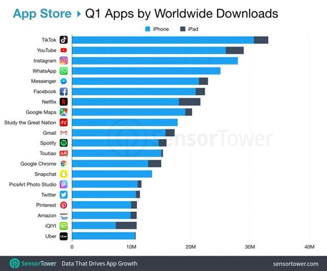 Can TikTok maintain the momentum? Can TikTok maintain the momentum?