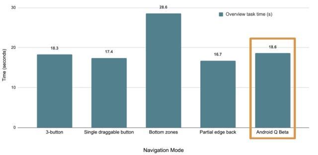 Average time needed to complete Overview/Recents-based tasks in different navigation modes Average time needed to complete Overview/Recents-based tasks in different navigation modes