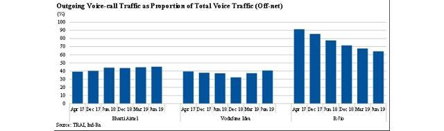 Outgoing voice call traffic proportion Outgoing voice call traffic proportion