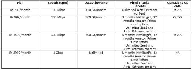 New Airtel Xstream Fibre plans New Airtel Xstream Fibre plans