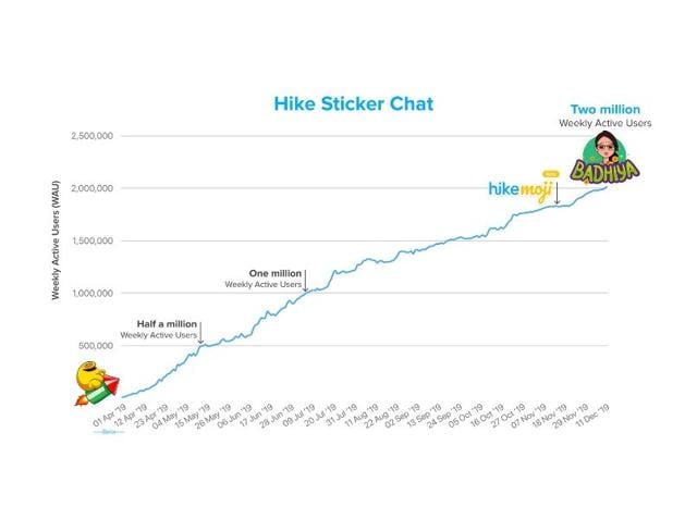 Hike Sticker Chat subscriber growth. Hike Sticker Chat subscriber growth.