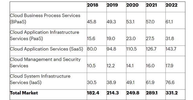 Global Public Cloud Service Revenue Forecast Global Public Cloud Service Revenue Forecast