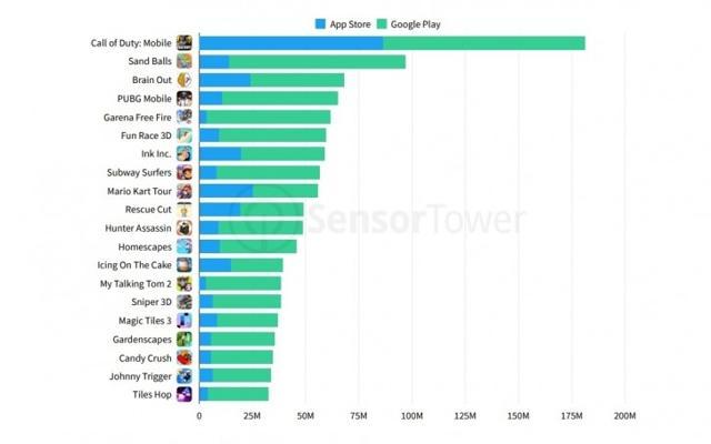 Report: Call of Duty Mobile surpasses $2 million in revenue in its first  two days [Sensor Tower]