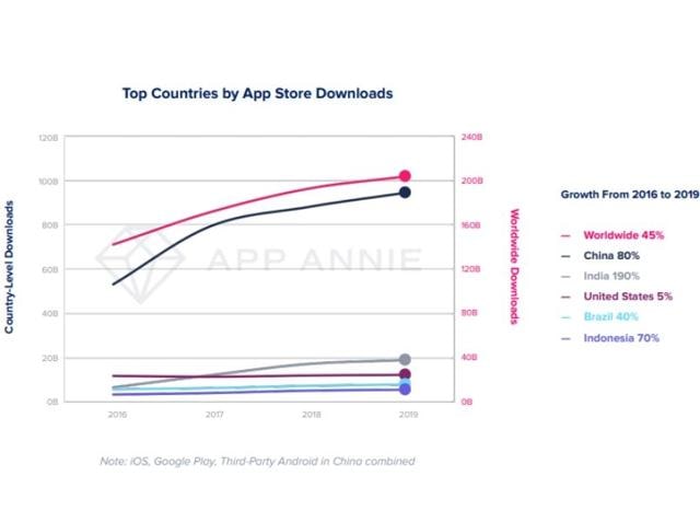 Countries that topped app store downloads globally. Countries that topped app store downloads globally.