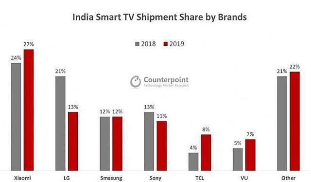 Smart TV shipments share by brands. Xiaomi takes the lead Smart TV shipments share by brands. Xiaomi takes the lead