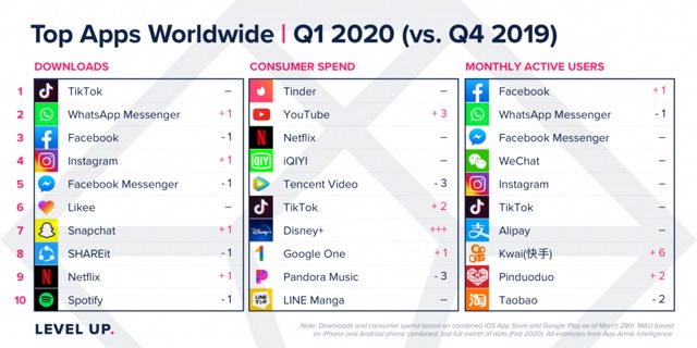 TikTok, WhatsApp and Facebook were the most downloaded apps. TikTok, WhatsApp and Facebook were the most downloaded apps.