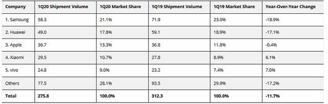 Top 5 smartphone companies, global shipments, market share, and year-over-year growth Top 5 smartphone companies, global shipments, market share, and year-over-year growth