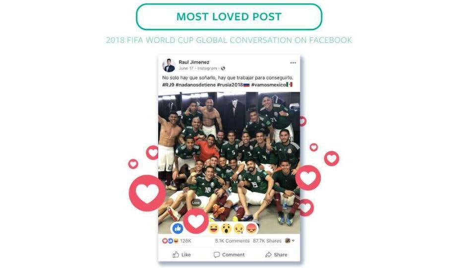 Mexico’s Raúl Jiménez’s photo of his team after beating 2014 World Cup champions, Germany was the most loved post on Facebook.