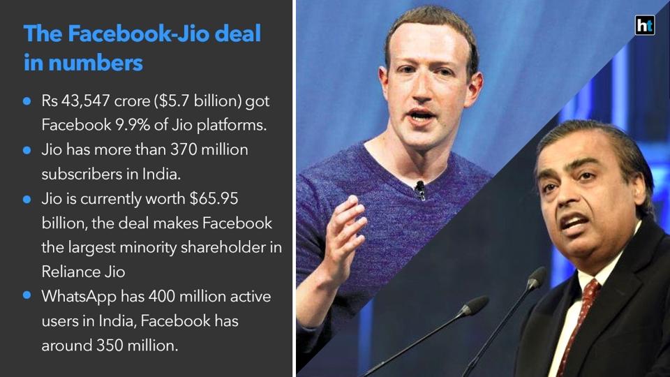 Facebook buying a 9.99% stake in Reliance Jio platforms gives both the companies a chance to make inroads into the Indian Internet domain.