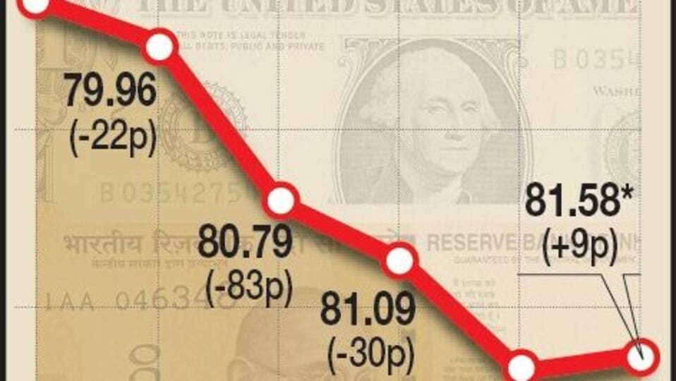 డాలరుతో పోలిస్తే 81.93కు పడిపోయిన రూాపాయి విలువ