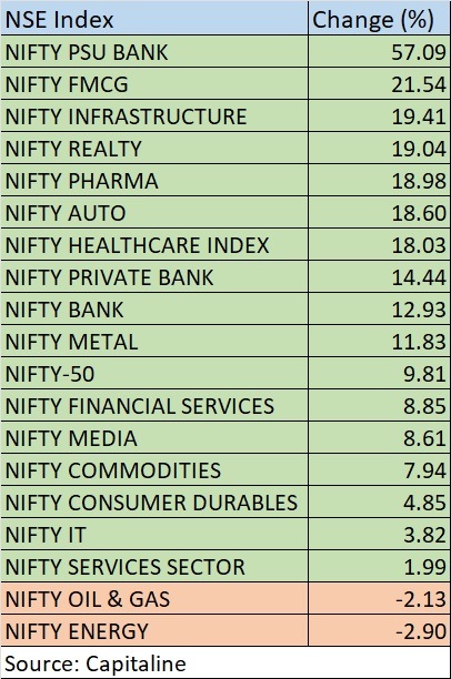 Market performance since last Independence Day