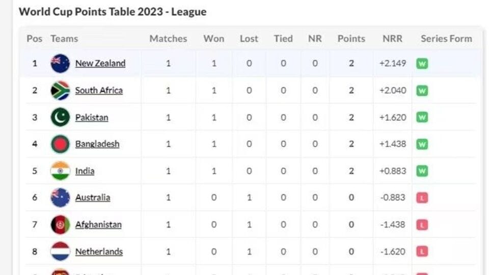 World Cup Points Table వ‌ర‌ల్డ్ క‌ప్ పాయింట్స్ టేబుల్ టాప్ ప్లేస్‌లో