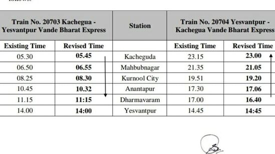 దక్షిణ మధ్య రైల్వే తాజాగా ప్రకటించిన టైమింగ్ వివరాలు ఈ చిత్రంలో చూడవచ్చు. వేగం పెంపునకు అనుగుణంగా.. మిగతా రైళ్ల రాకపోకల విషయంలో చర్యలు తీసుకుంది దక్షిణ మధ్య రైల్వే.