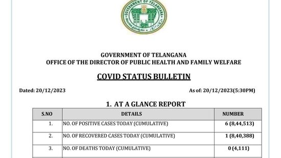 తెలంగాణలో కొత్త కోవిడ్ కేసుల నమోదు