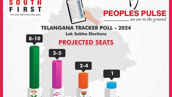 తెలంగాణలో లోక్‌సభ ఎన్నికల్లో కాంగ్రెస్ అథ్యధిక సీట్లు గెలుచుకోనుందని తేల్చిన పీపుల్స్ పల్స్ పోల్ ట్రాకర్