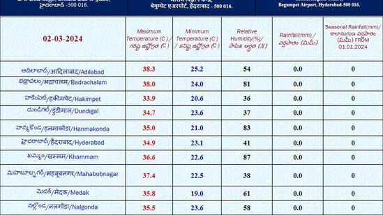 ఎల్‌నినో &nbsp;ఎఫెక్ట్ తో ఈ ఏడాది వేసవిలో అధిక ఉష్ణోగ్రతలు నమోదయ్యే అవకాశాలున్నాయని IMD అంచనా వేసింది. తెలుగు రాష్ట్రాలతో పాటు ఉత్తర కర్ణాటకతో పాటు మహారాష్ట్ర, ఒడిశాలోని అనేక ప్రాంతాల్లో సాధారణం కంటే ఎక్కువ రోజులు వేడిగాలులు వీస్తాయని పేర్కొంది.