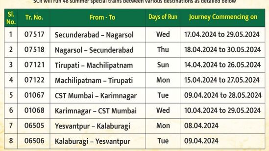 సికింద్రాబాద్‌-నాగర్‌సోల్‌, నాగర్‌సోల్‌-సికింద్రాబాద్‌, తిరుపతి-మచిలీపట్నం, మచిలీపట్నం-తిరుపతి, సీఎస్టీ ముంబయి-కరీంనగర్‌, కరీంనగర్‌- సీఎస్టీ ముంబయి, యశ్వంత్‌పూర్‌-కాలాబుర్గి, కాలాబుర్గి-యశ్వంత్ పూ మధ్య ప్రత్యేక రైళ్లు నడపనున్నారు. &nbsp;
