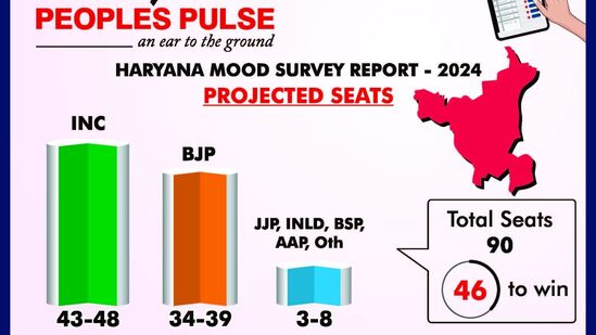 పీపుల్స్ పల్స్ రీసెర్చ్ సంస్థ నిర్వహించిన సర్వే ఫలితాలు