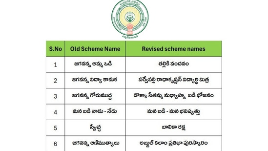 ఏపీ ప్రభుత్వం కీలక నిర్ణయం, విద్యాశాఖ పథకాల పేర్లు మార్పు