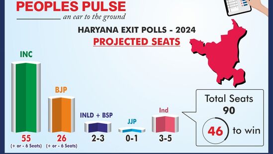 హరియాణా ఎగ్జిట్ పోల్స్