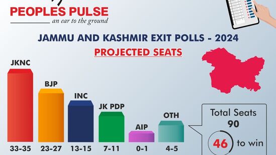 జమ్మూ కశ్మీర్ ఎగ్జిట్ పోల్స్