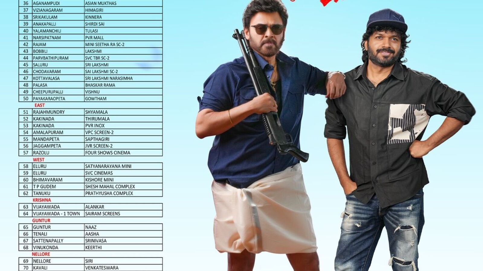 Sankranthiki Vasthunam 50 Days: ఇటు ఓటీటీ.. అటు థియేటర్స్.. దుమ్ము రేపుతున్న సంక్రాంతికి వస్తున్నాం.. 92 సెంటర్లలో..