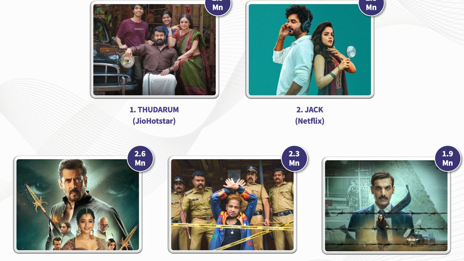 ఓటీటీలో గత వారం ఎక్కువ మంది చూసిన టాప్ 5 సినిమాలు, వెబ్ సిరీస్ ఇవే.. లిస్టులో ఒకే ఒక్క తెలుగు మూవీ..