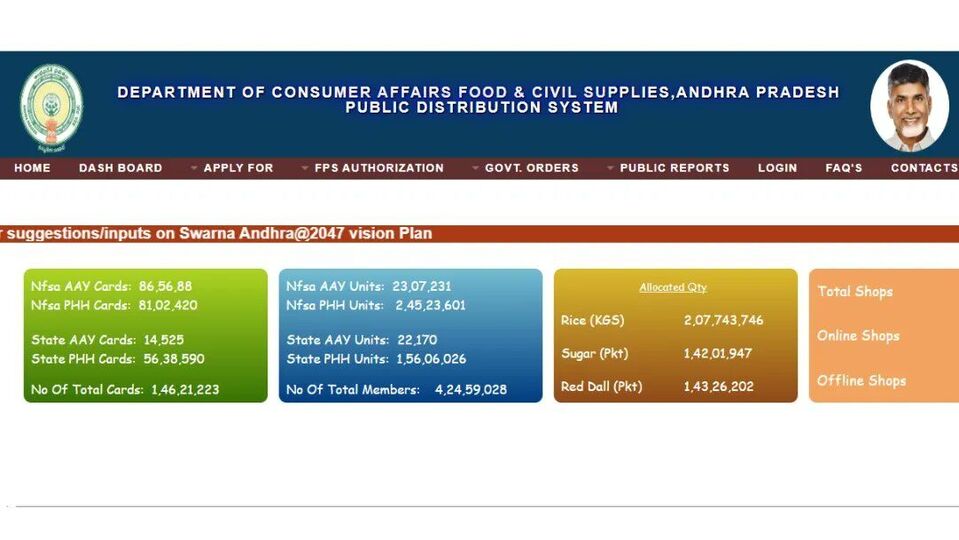 <div><p>ఏపీలో కొత్త రేషన్ కార్డుల కోసం దరఖాస్తులు స్వీకరిస్తున్నారు. అలాగే మొత్తం రేషన్ కార్డులకు సంబంధించి 7 సర్వీసుల్లో మార్పు చేర్పులు చేస్తున్నారు.</p></div>